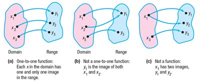 Diagram showing one-to-one, not one-to-one, and not a function