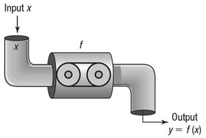 Function as input-output machine