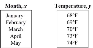 Table of months and temperatures