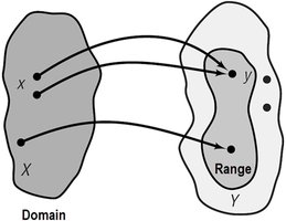 Mapping diagram showing domain and range