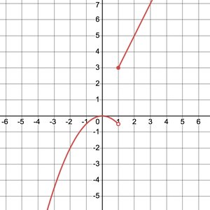 Graph of the piecewise function f(x)