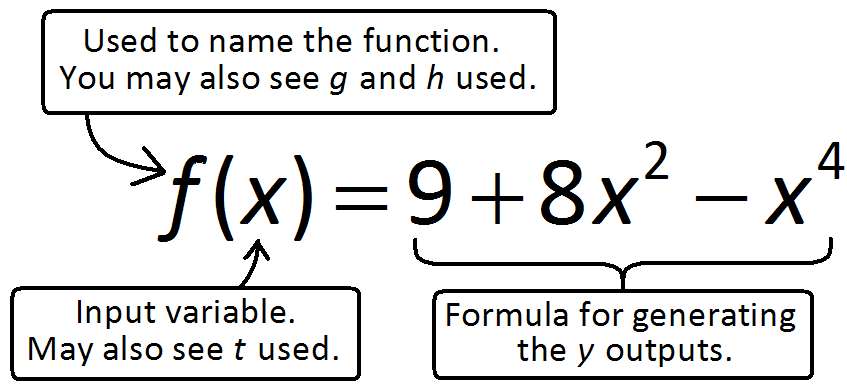 Anatomy of function notation: f(x) = 9 + 8x^2 - x^4