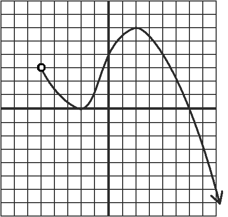 Graph of a function with open and closed points, showing increasing and decreasing intervals