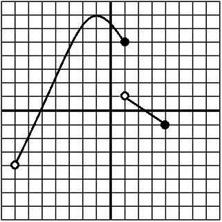 Graph of a piecewise function with open and closed points