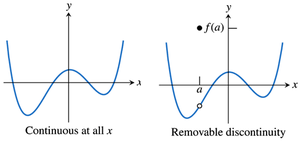 Continuous and removable discontinuity