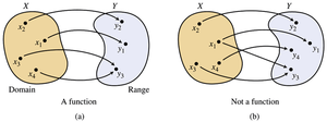 Mapping diagrams showing a function and not a function