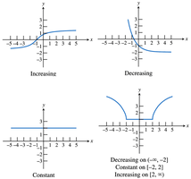 Graphs of increasing, decreasing, and constant functions
