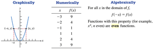 Even function symmetry with respect to y-axis