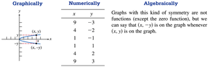 Symmetry with respect to x-axis