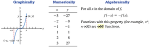 Odd function symmetry with respect to origin