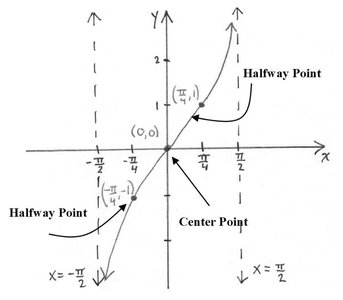 Graph of y = tan x with labeled center and halfway points