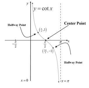 Graph of y = cot x with labeled center and halfway points