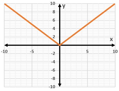 Graph of f(x) = |x|