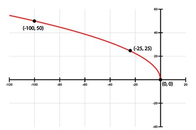 Graph of g(x) = sqrt(25x)