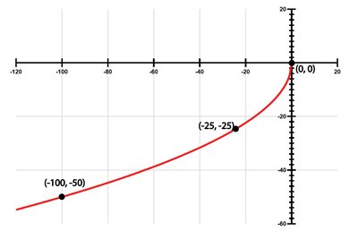 Graph of g(x) = sqrt(25x)