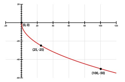 Graph of g(x) = sqrt(25x)