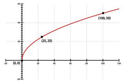 Graph of g(x) = sqrt(25x)
