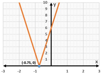 Transformed absolute value graph with vertex at (-0.75, 0)