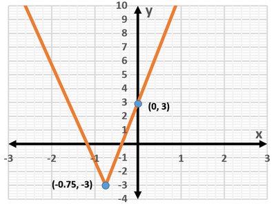 Transformed absolute value graph with vertex at (-0.75, -3) and (0, 3)