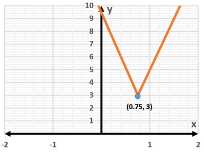 Transformed absolute value graph with vertex at (0.75, 3)