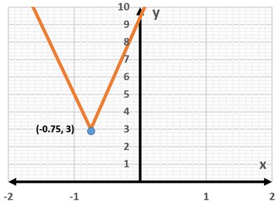 Transformed absolute value graph with vertex at (-0.75, 3)