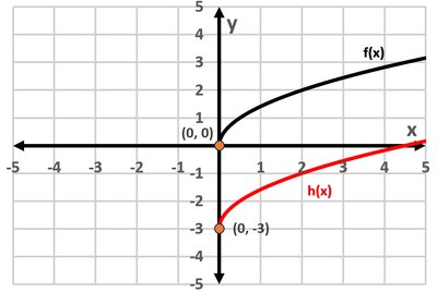 Graph of f(x) and h(x) with vertical shift