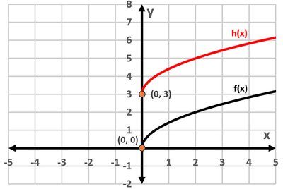 Graph of f(x) and h(x) with vertical shift up
