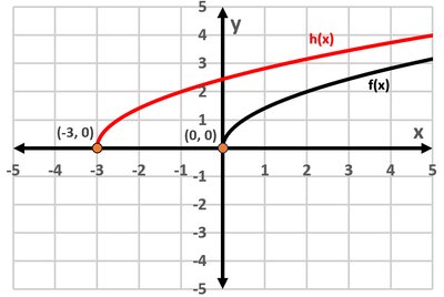 Graph of f(x) and h(x) with horizontal shift left