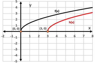 Graph of f(x) and h(x) with horizontal shift right