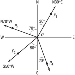 Diagram showing bearings from a central point