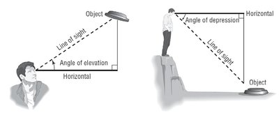 Diagrams of angle of elevation and angle of depression