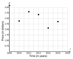 Graph of gasoline prices over time