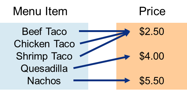Mapping diagram for menu items and prices