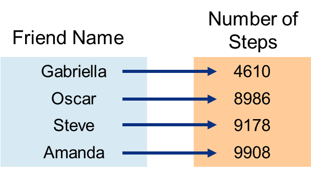 Mapping diagram for friends and step counts