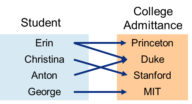 Mapping diagram for students and college admittances