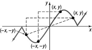 Graph showing origin symmetry
