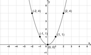 Graph of y = x^2 with key points