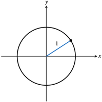 Unit circle with radius 1 centered at the origin