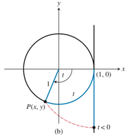 Wrapping function for t < 0