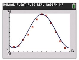 Best fit sine curve for temperature data