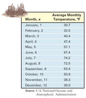 Table of average monthly temperatures for regression