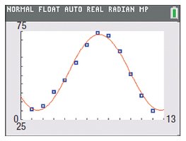 Graph of best-fit sine function and data