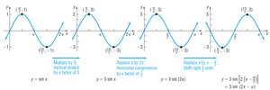 Transformations of the sine function