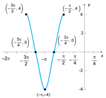 Graph of y = 4 cos(2x + 3pi) - 1
