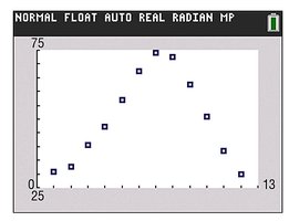 Scatter plot of temperature data