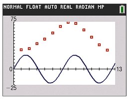 Superimposed sine curve and scatter plot