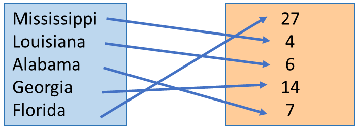 Relation between states and number of representatives