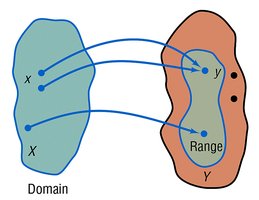 Mapping diagram showing domain and range