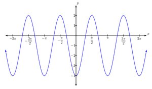 Graph of a trigonometric function with multiple oscillations and labeled axes