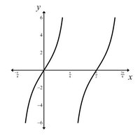 Example of graphing a tangent function